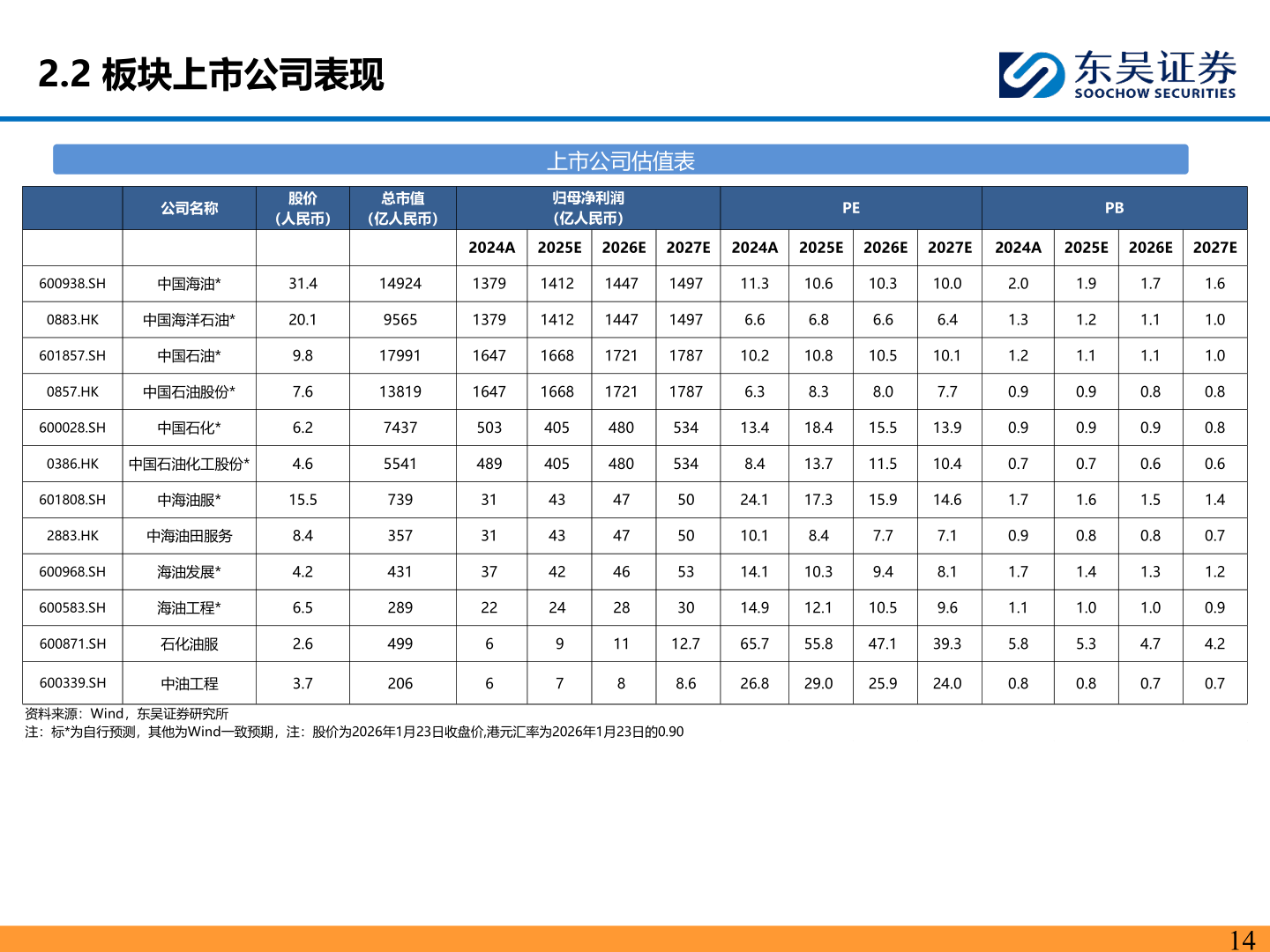 你知道2.2 板块上市公司表现