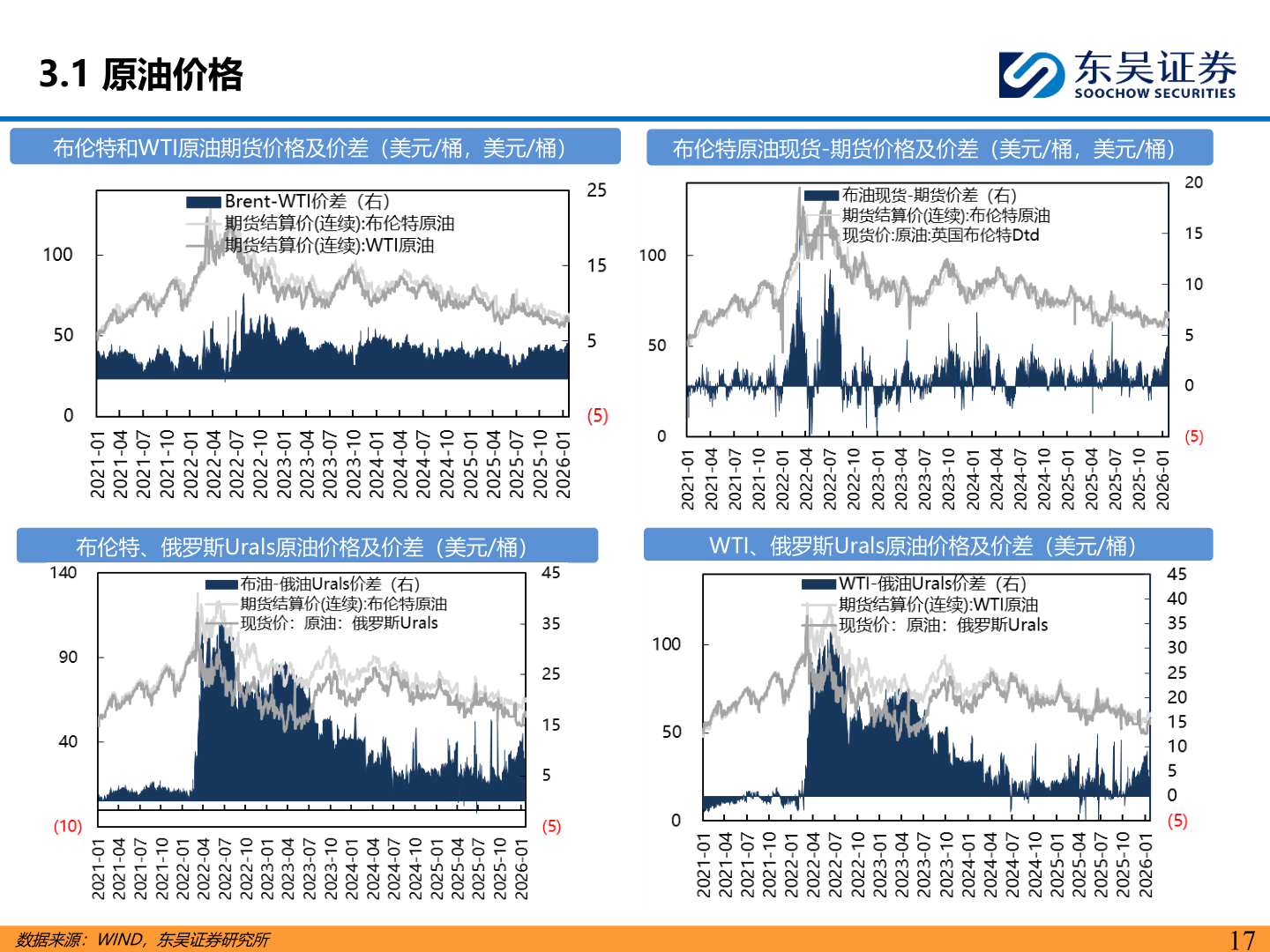 如何解释3.1 原油价格