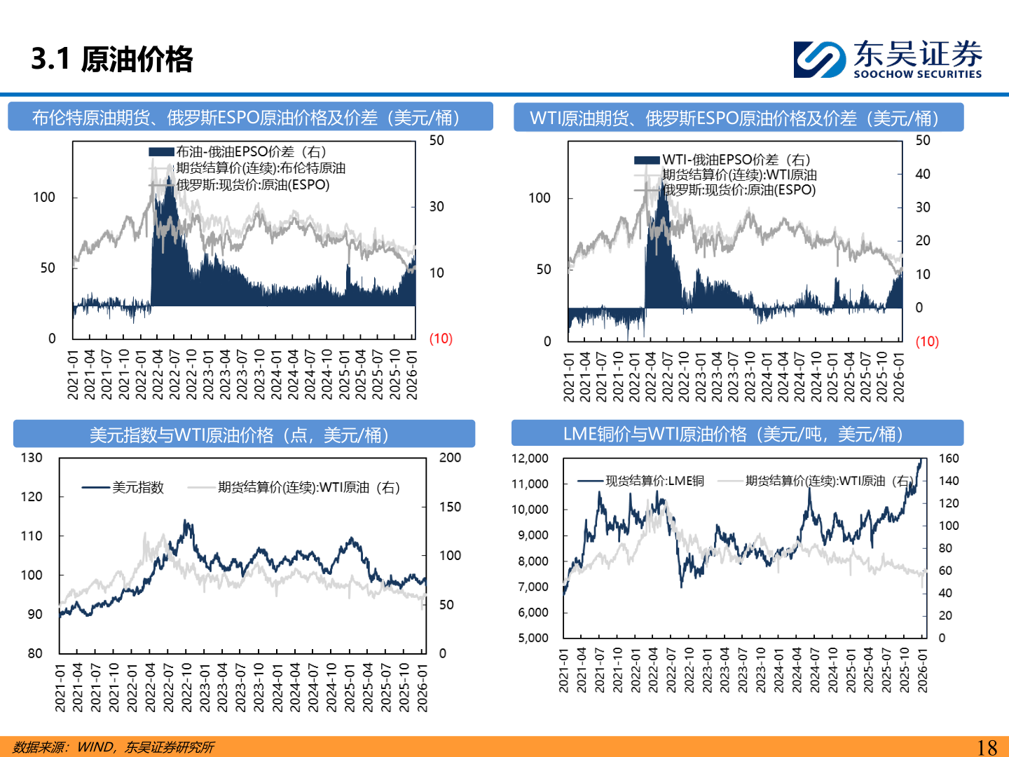 请问一下3.1 原油价格