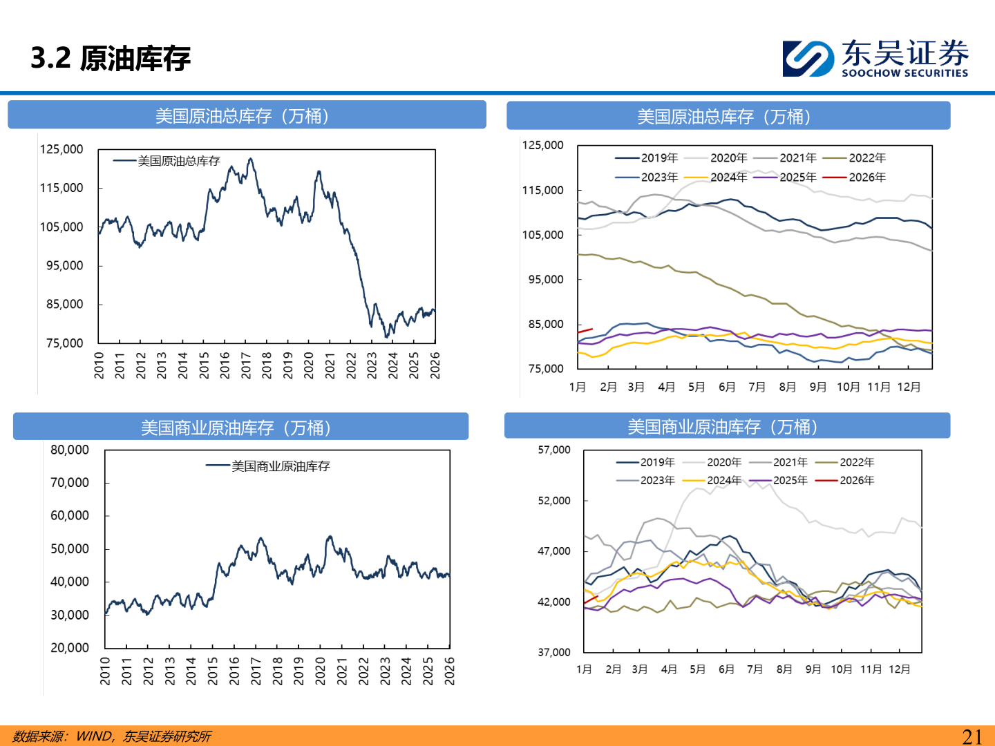 如何了解3.2 原油库存