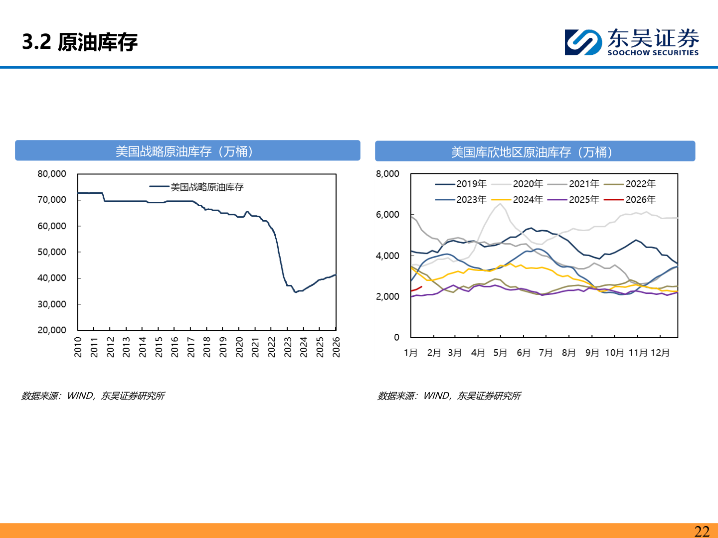 谁知道3.2 原油库存
