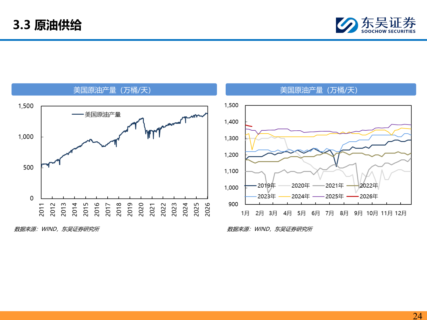 谁能回答3.3 原油供给