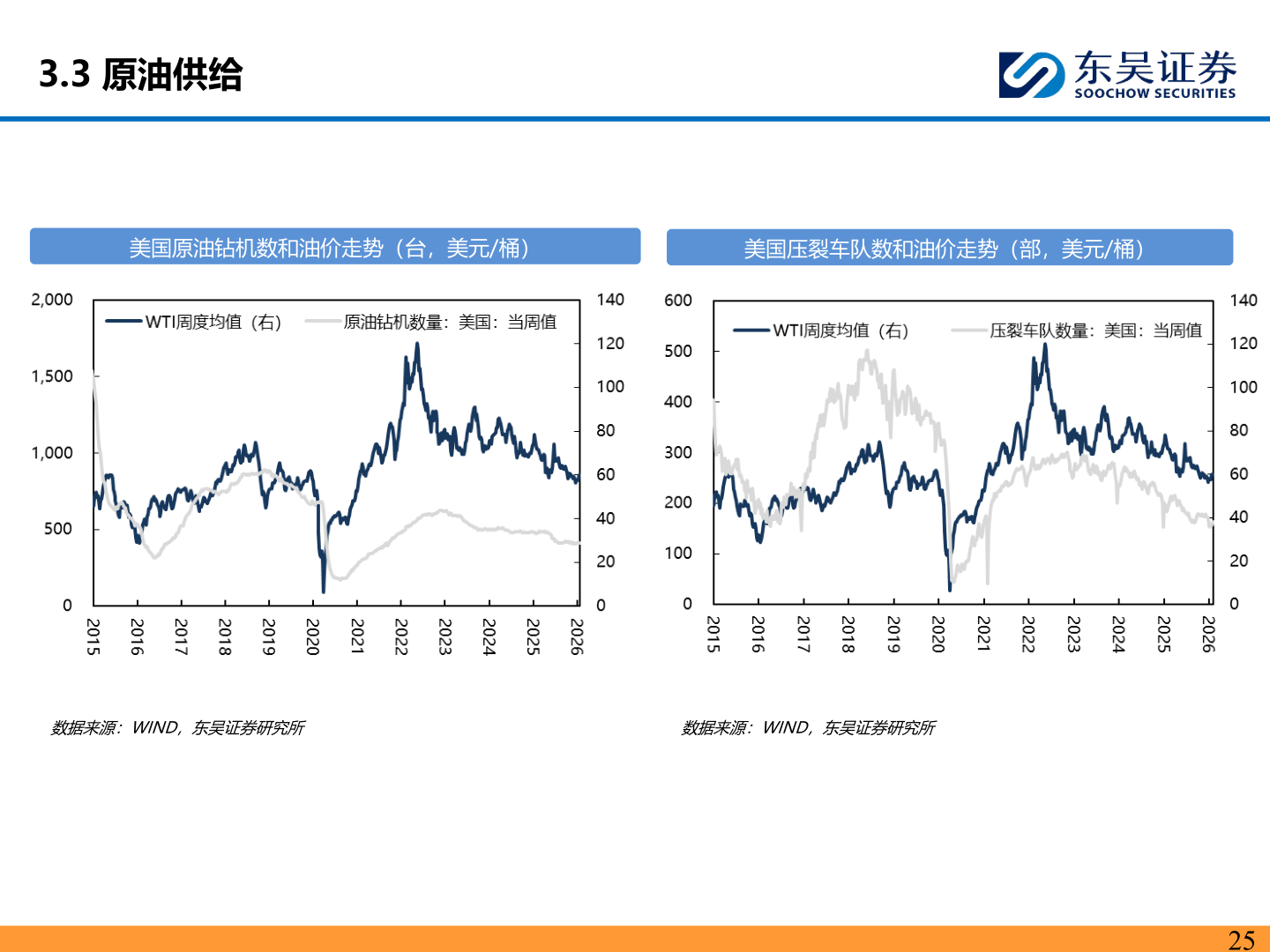 如何了解3.3 原油供给