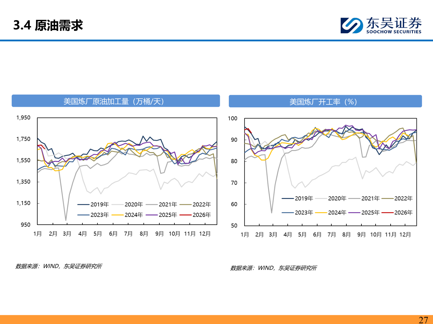 谁能回答3.4 原油需求