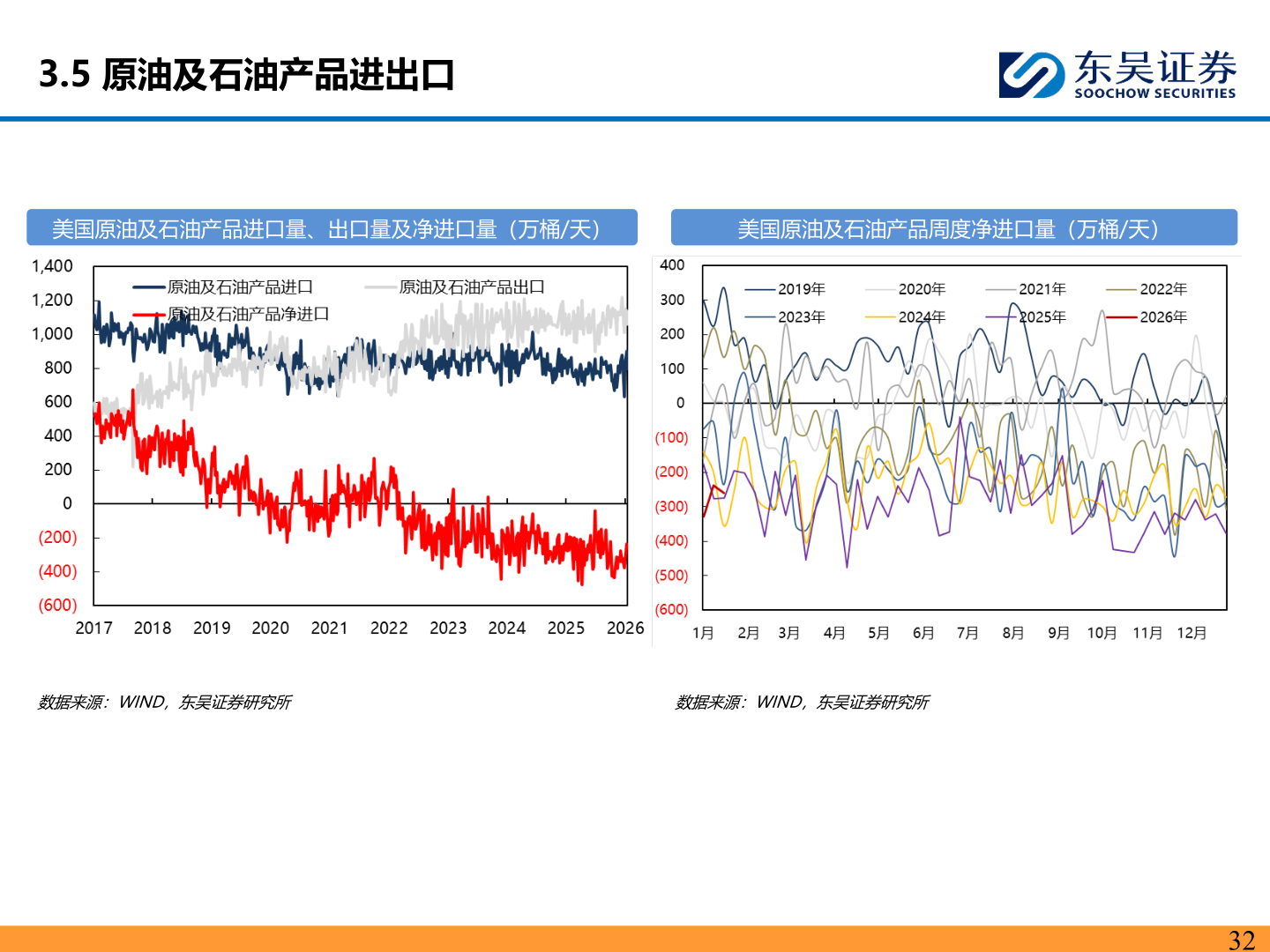咨询大家3.5 原油及石油产品进出口