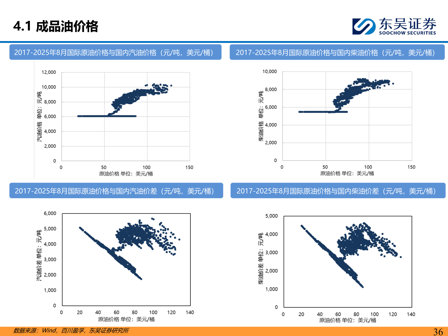 如何解释4.1 成品油价格