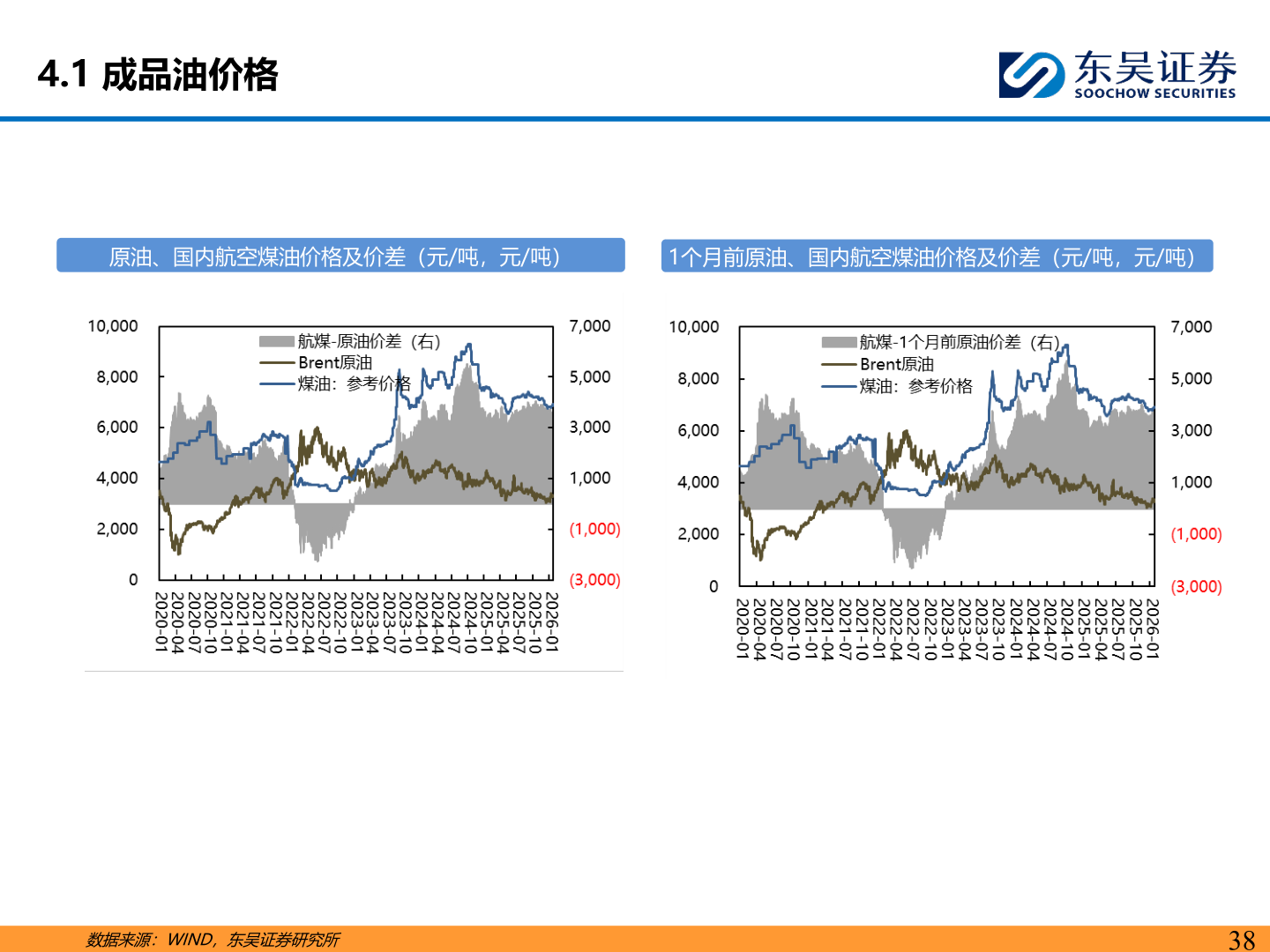 如何了解4.1 成品油价格