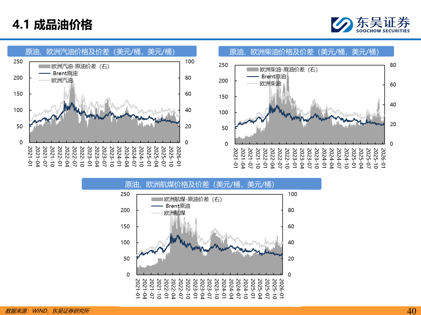 咨询大家4.1 成品油价格