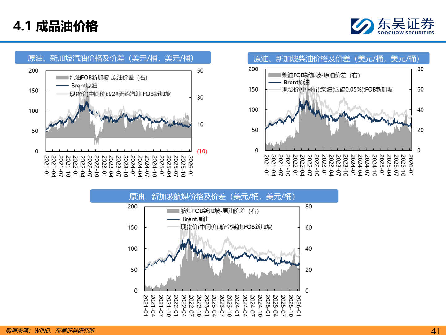 怎样理解4.1 成品油价格