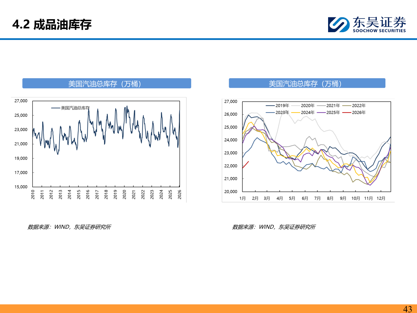 想关注一下4.2 成品油库存