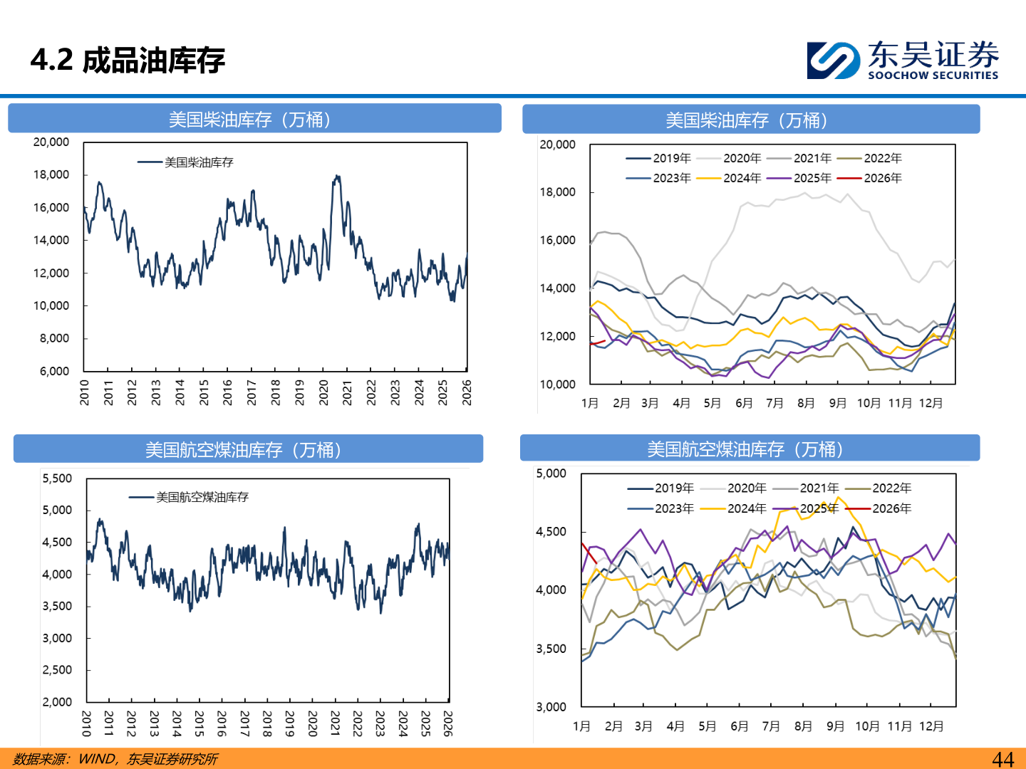 我想了解一下4.2 成品油库存