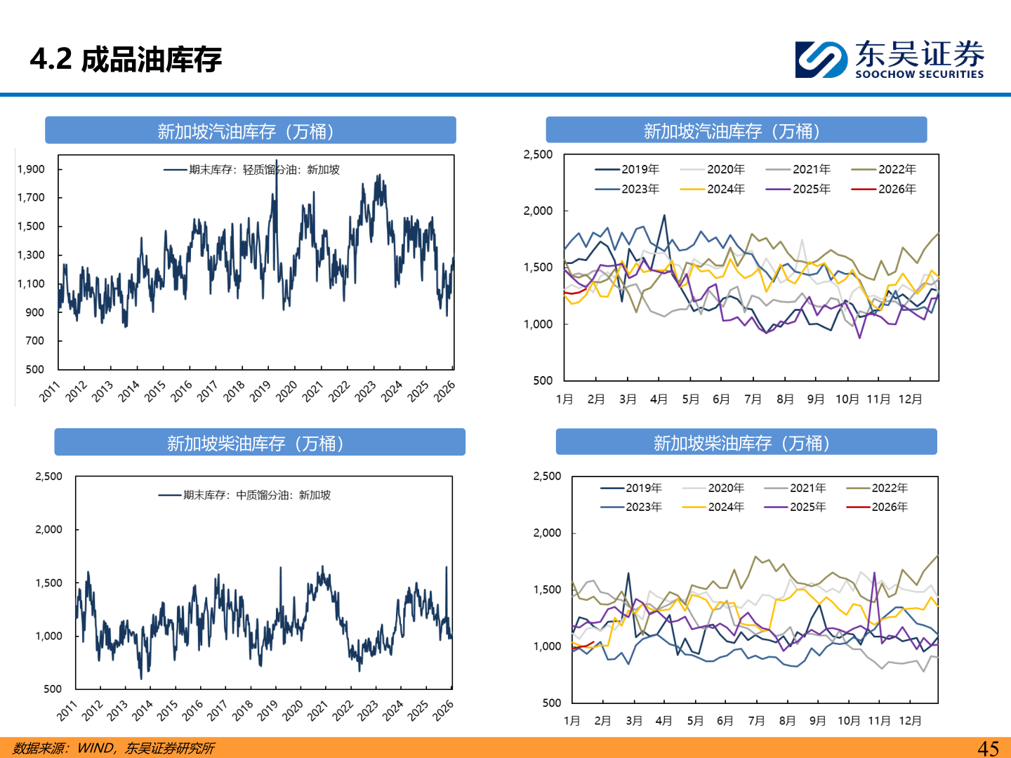 如何了解4.2 成品油库存