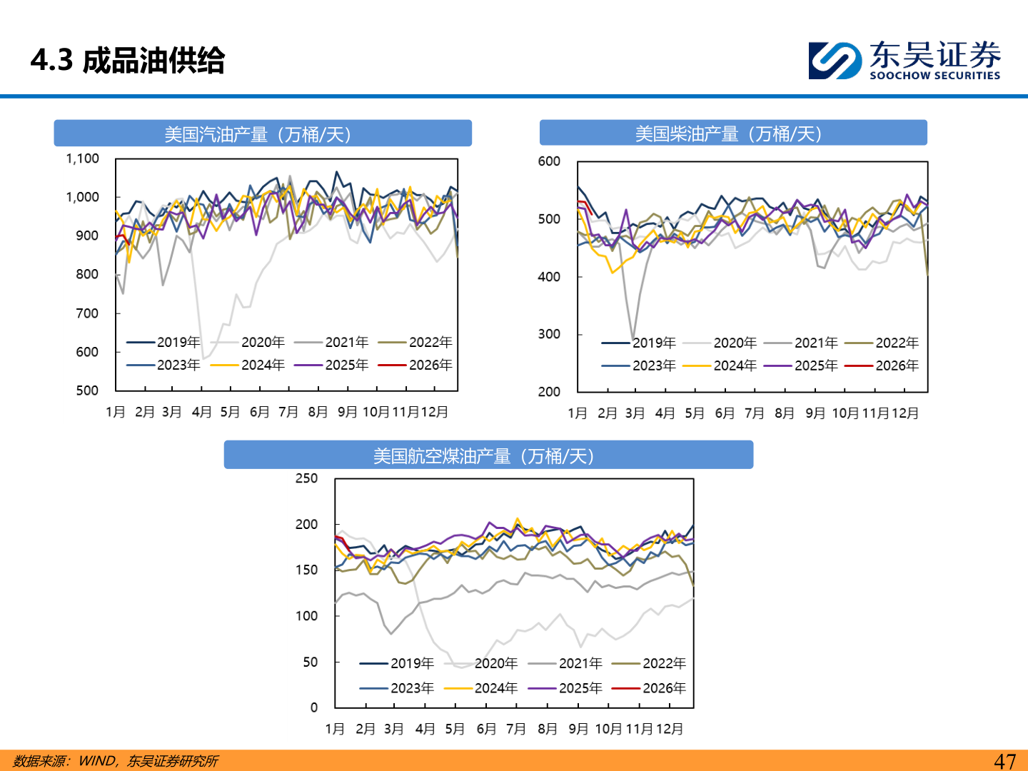 想关注一下4.3 成品油供给
