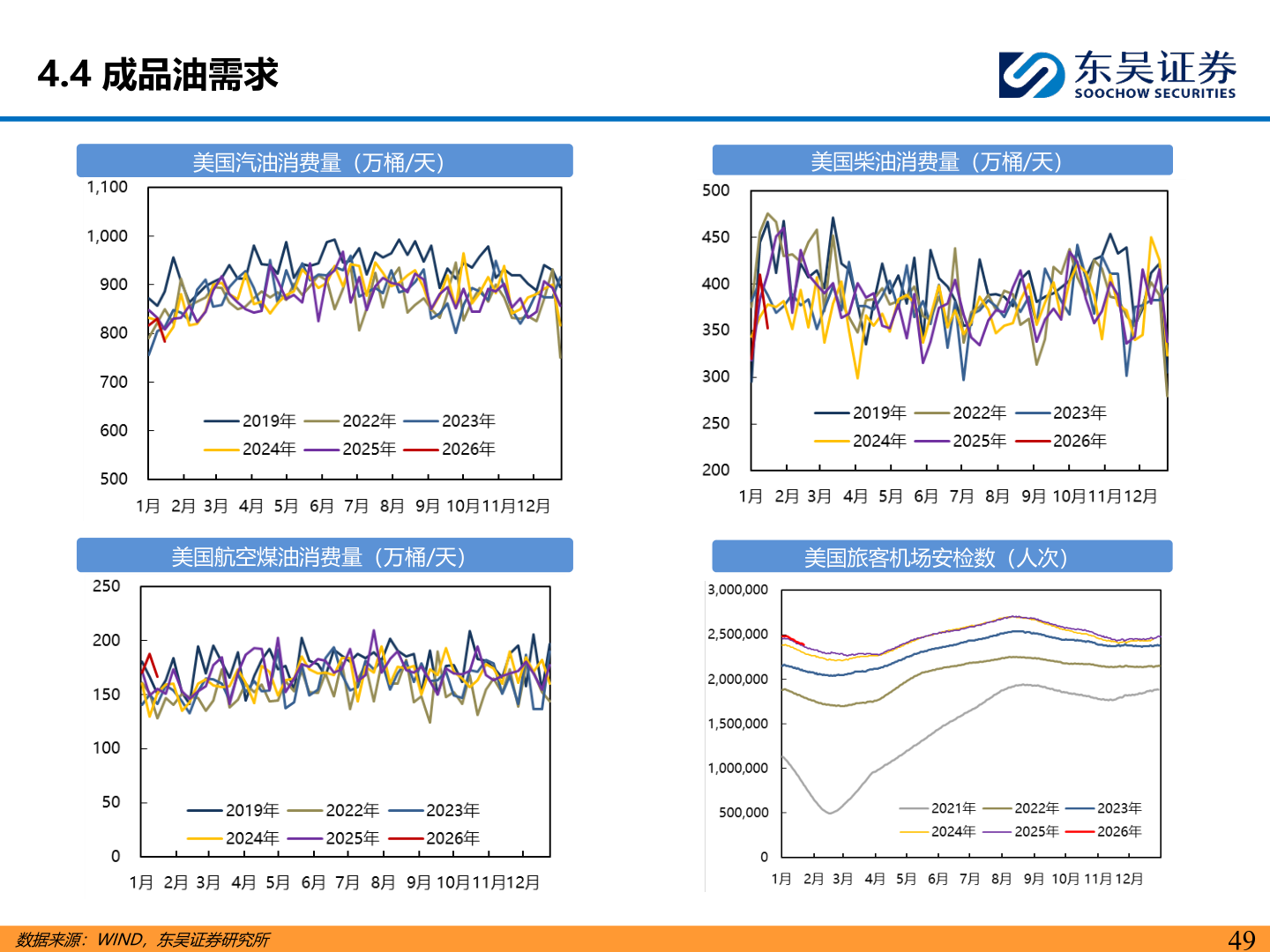 如何了解4.4 成品油需求