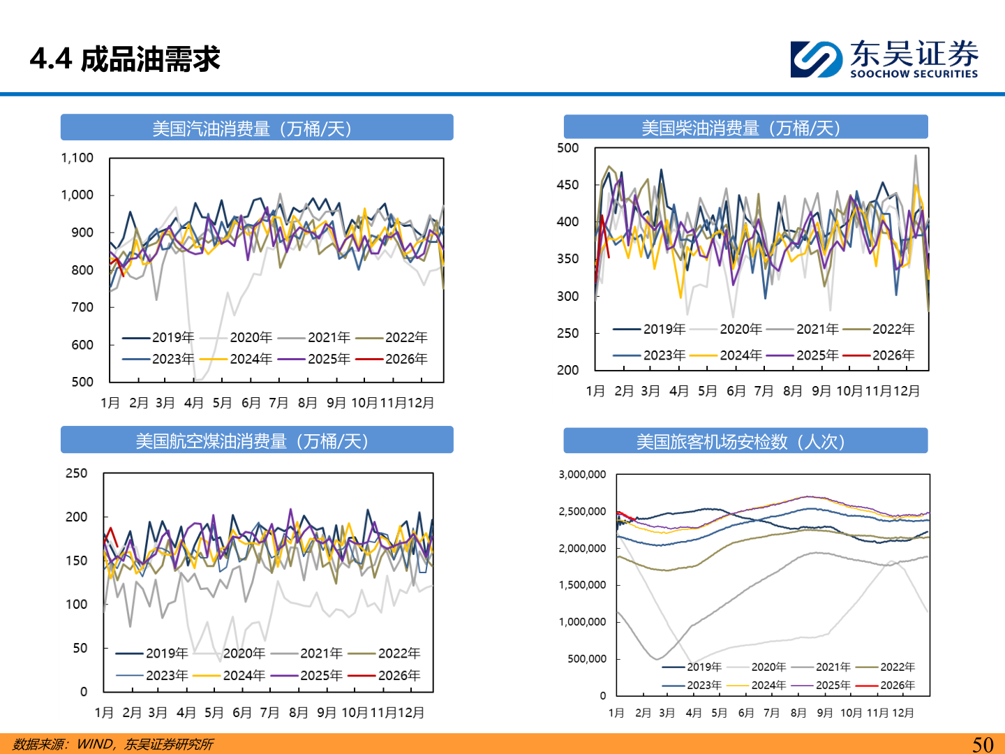 一起讨论下4.4 成品油需求