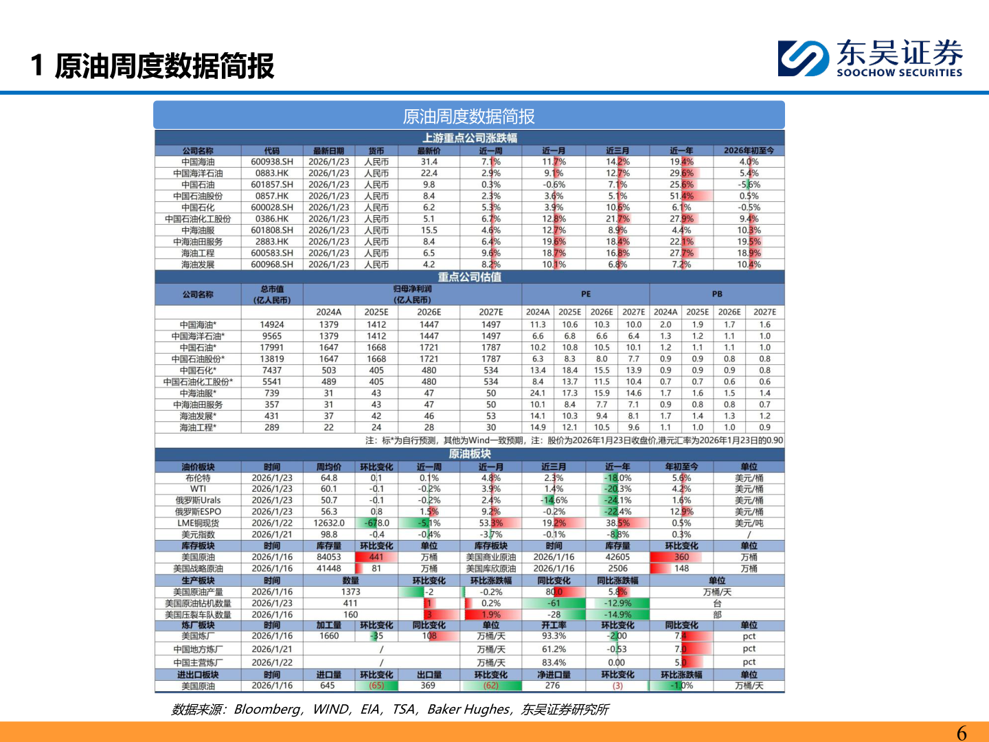 各位网友请教一下1 原油周度数据简报