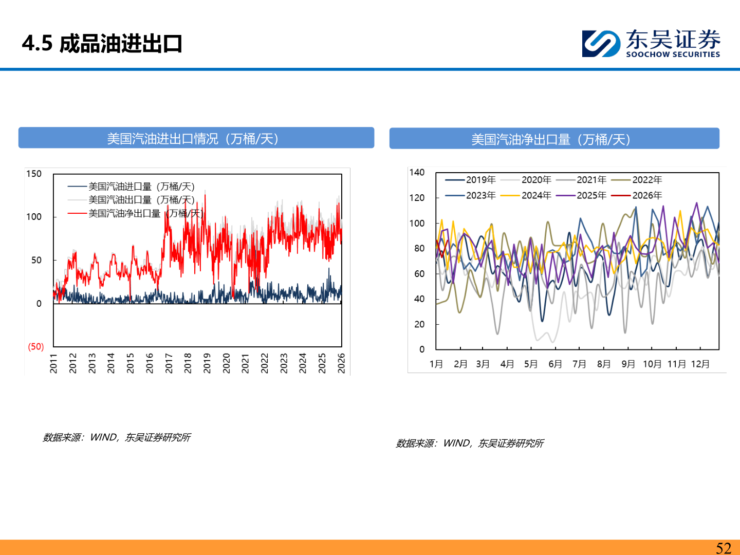 如何看待4.5 成品油进出口