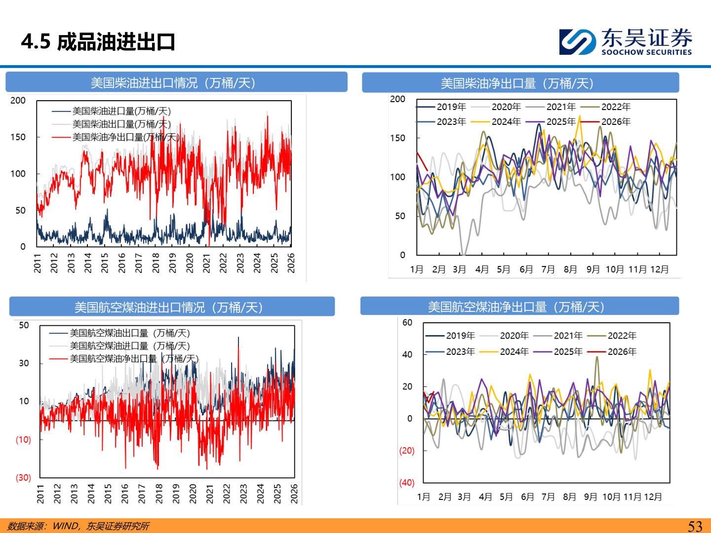 如何解释4.5 成品油进出口