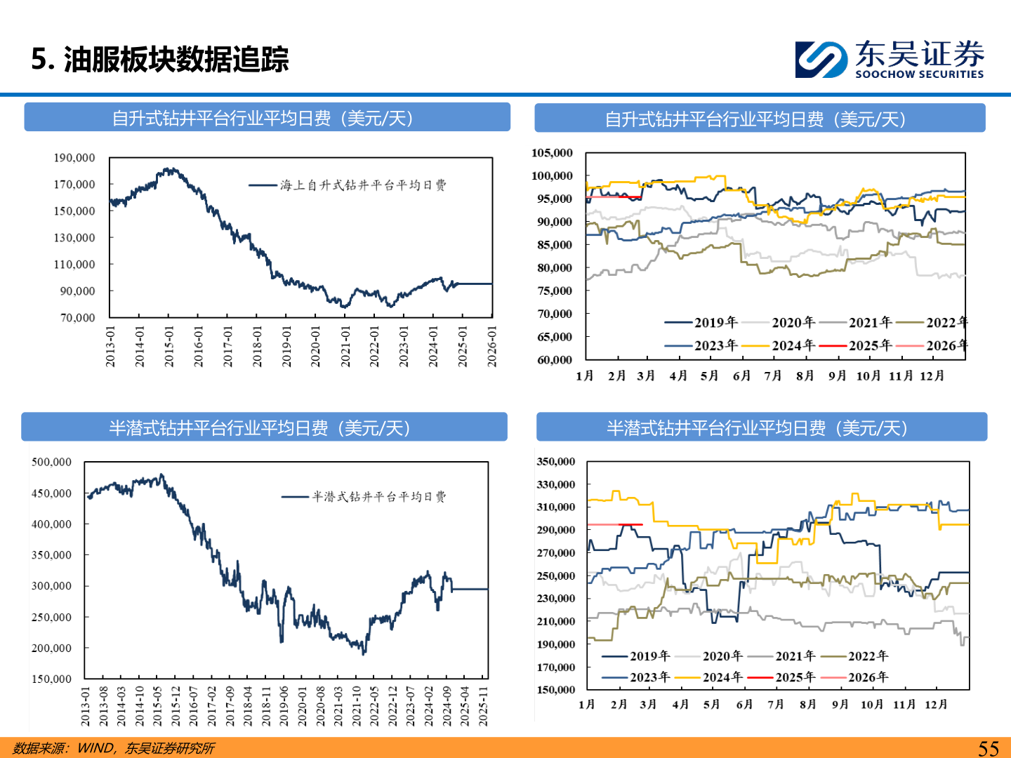 你知道5. 油服板块数据追踪