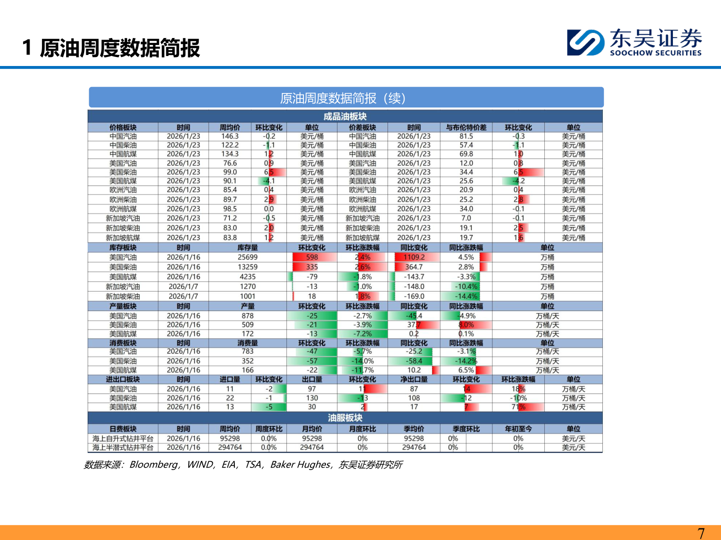 想问下各位网友1 原油周度数据简报
