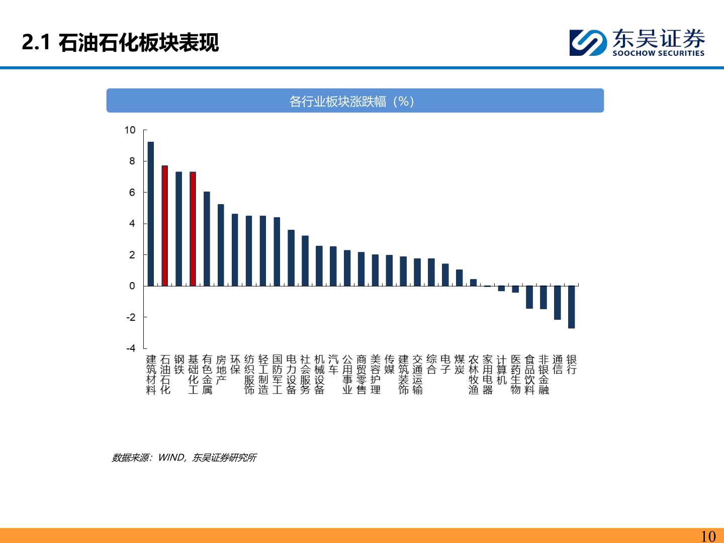 想问下各位网友2.1 石油石化板块表现