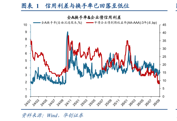 各位网友请教一下信用利差与换手率已回落至低位
