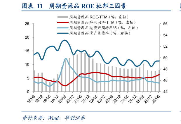 咨询下各位周期资源品 ROE 杜邦三因素