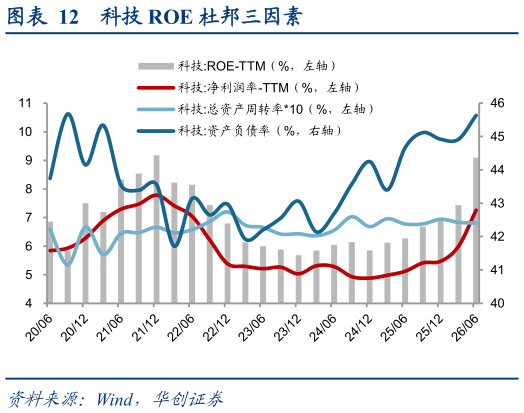一起讨论下科技 ROE 杜邦三因素