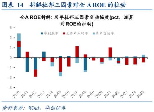想关注一下拆解杜邦三因素对全 A ROE 的拉动