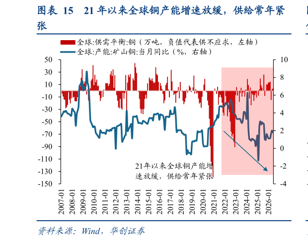 想问下各位网友21 年以来全球铜产能增速放缓，供给常年紧