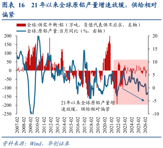 谁知道21 年以来全球原铝产量增速放缓，供给相对