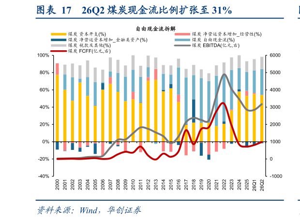 咨询下各位26Q2 煤炭现金流比例扩张至 31%