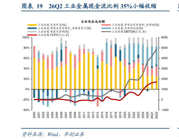 如何才能26Q2 工业金属现金流比例 35%小幅收缩