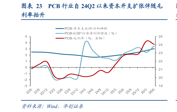 咨询大家PCB 行业自 24Q2 以来资本开支扩张伴随毛