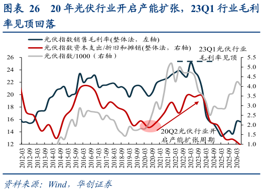 如何解释20 年光伏行业开启产能扩张，23Q1 行业毛利