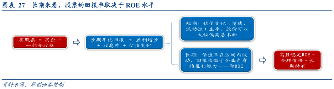 我想了解一下长期来看，股票的回报率取决于 ROE 水平