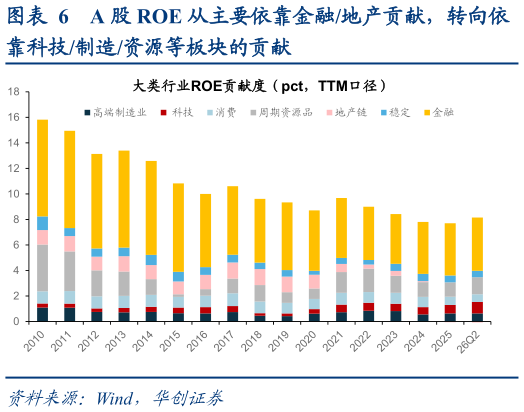 如何了解A 股 ROE 从主要依靠金融地产贡献，转向依