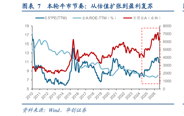 想问下各位网友本轮牛市节奏：从估值扩张到盈利复苏