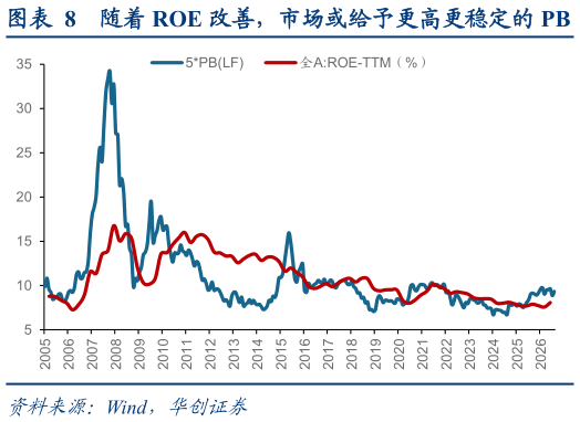 我想了解一下随着 ROE 改善，市场或给予更高更稳定的 PB