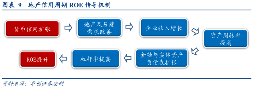你知道地产信用周期 ROE 传导机制