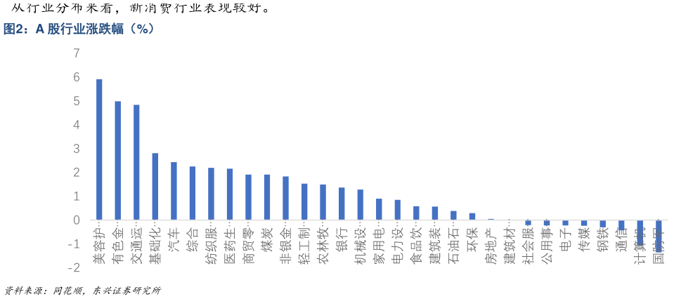 怎样理解A 股行业涨跌幅（%）