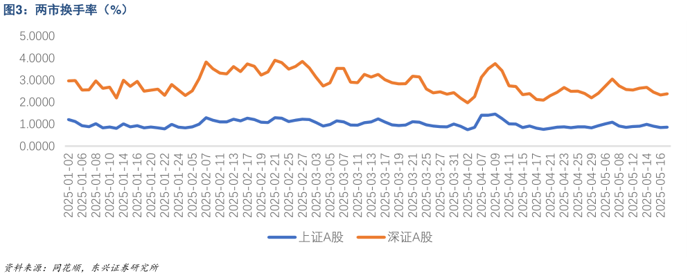 如何了解两市换手率（%）