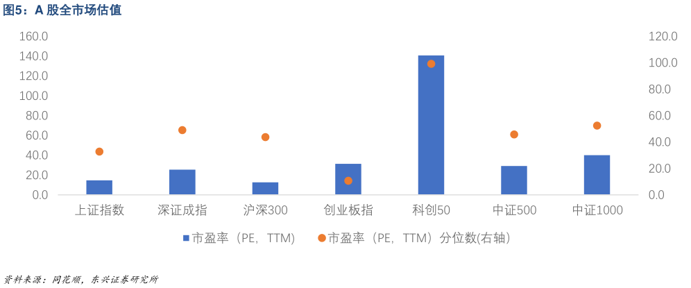 如何了解A 股全市场估值