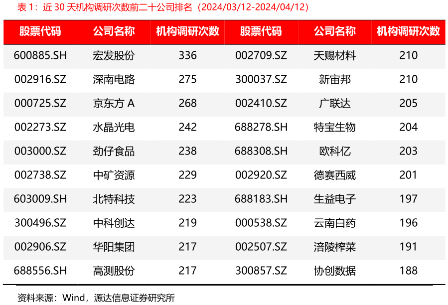你知道近 30 天机构调研次数前二十公司排名（20240312-20240412）