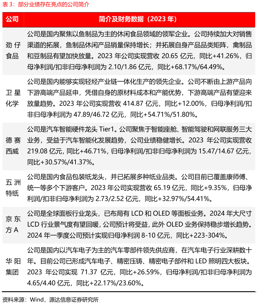想关注一下部分业绩存在亮点的公司简介