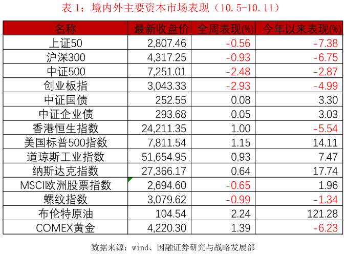 咨询大家境内外主要资本市场表现（10.5-10.11）
