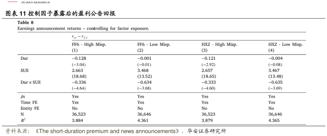 各位网友请教一下控制因子暴露后的盈利公告回报