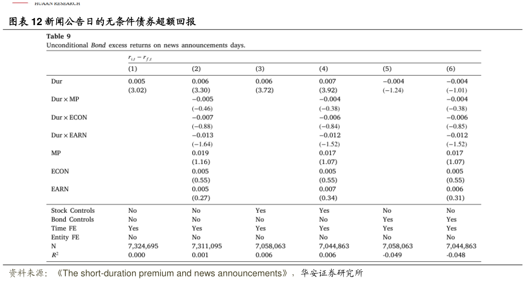 谁知道新闻公告日的无条件债券超额回报