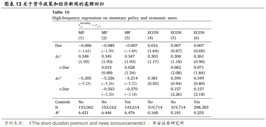 想关注一下关于货币政策和经济新闻的高频回归