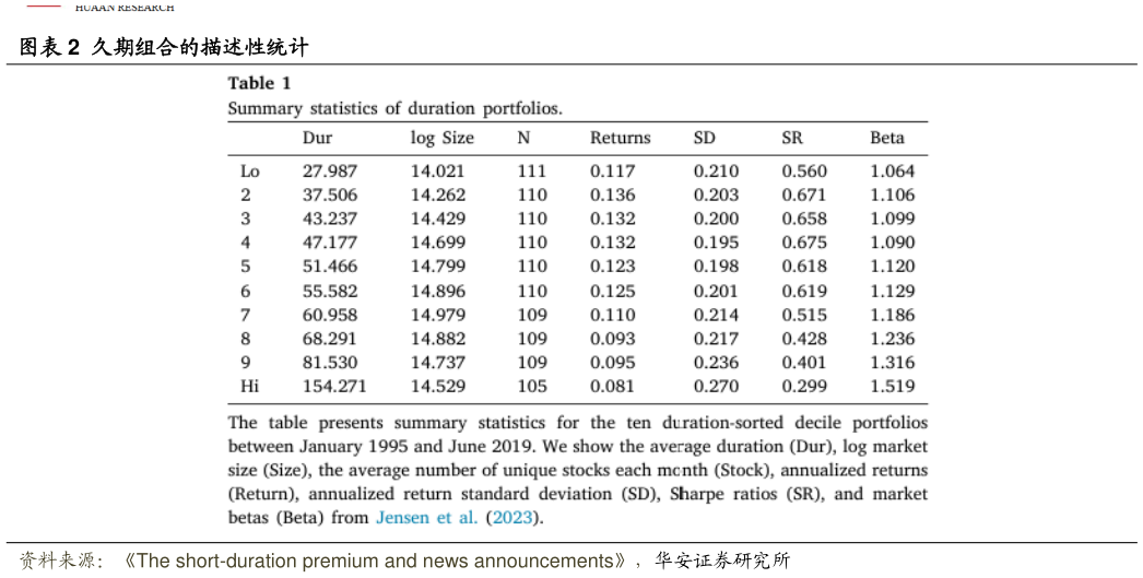 如何了解久期组合的描述性统计